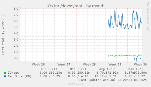 IOs for /dev/ol/root