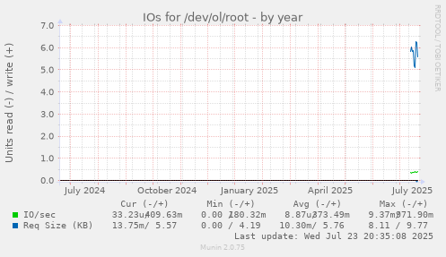 IOs for /dev/ol/root