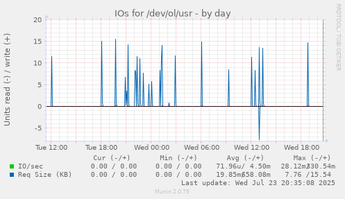 IOs for /dev/ol/usr