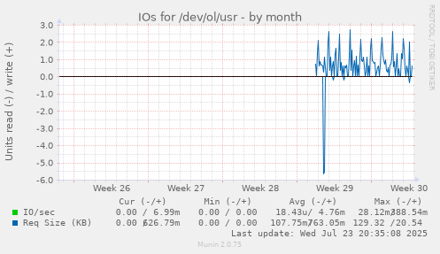 IOs for /dev/ol/usr