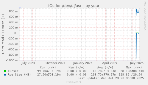 IOs for /dev/ol/usr