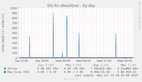 IOs for /dev/ol/var