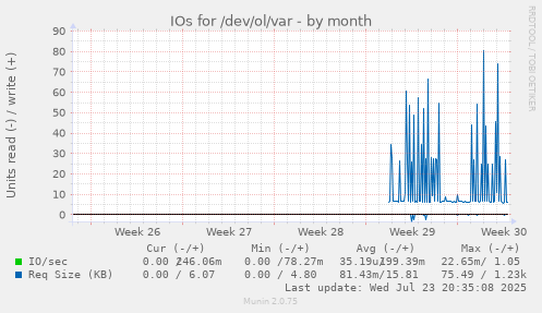IOs for /dev/ol/var