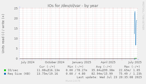 IOs for /dev/ol/var