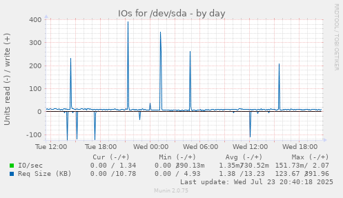 IOs for /dev/sda