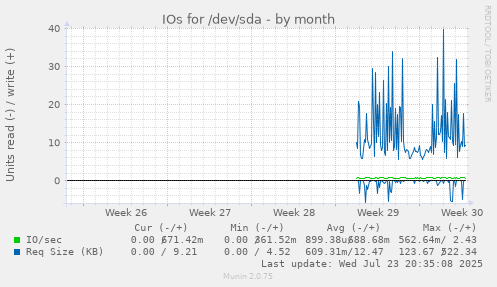 IOs for /dev/sda