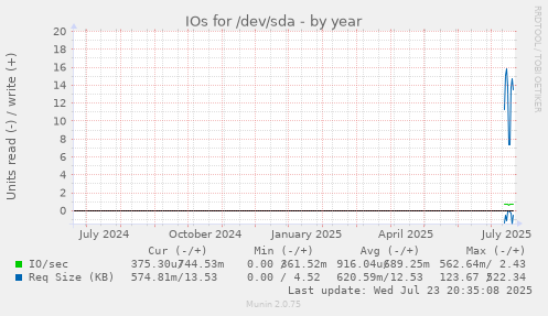 IOs for /dev/sda