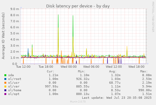Disk latency per device