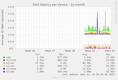 Disk latency per device
