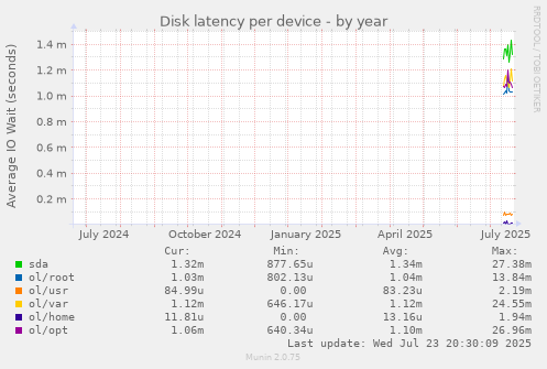 Disk latency per device