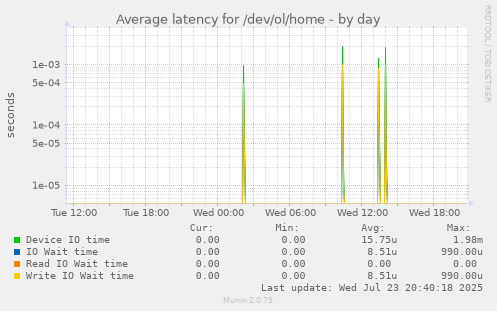 Average latency for /dev/ol/home