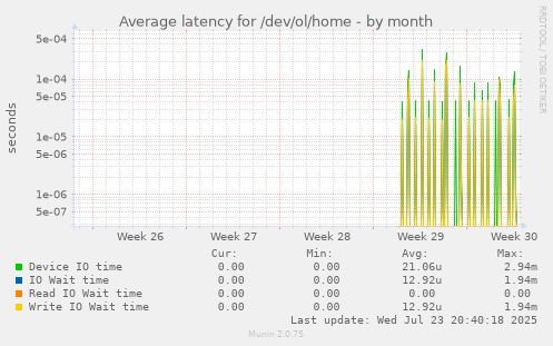 Average latency for /dev/ol/home