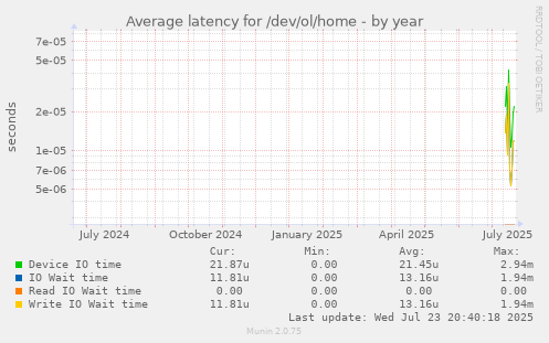 Average latency for /dev/ol/home