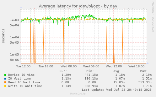 Average latency for /dev/ol/opt