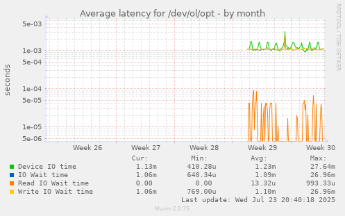 Average latency for /dev/ol/opt
