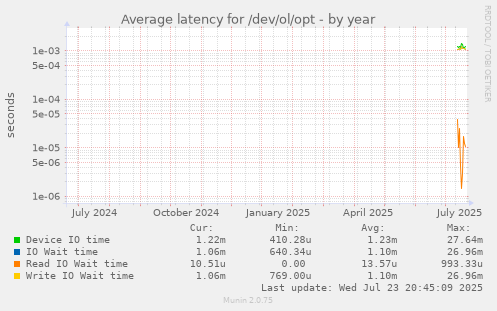 Average latency for /dev/ol/opt