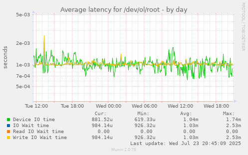 Average latency for /dev/ol/root
