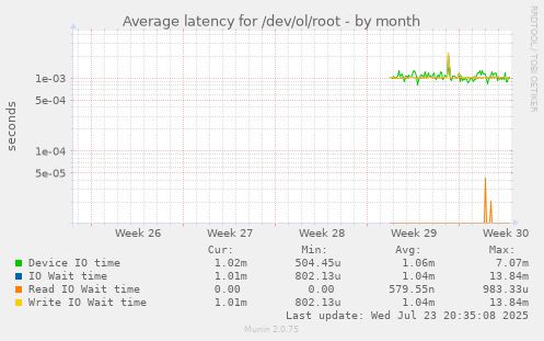 Average latency for /dev/ol/root