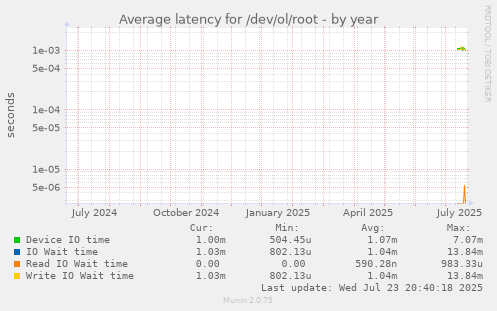 Average latency for /dev/ol/root