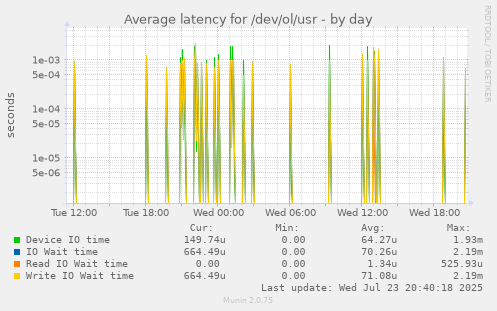 Average latency for /dev/ol/usr