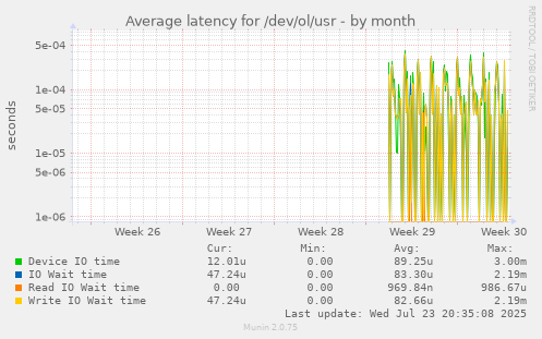 Average latency for /dev/ol/usr