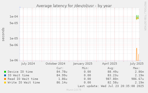 Average latency for /dev/ol/usr