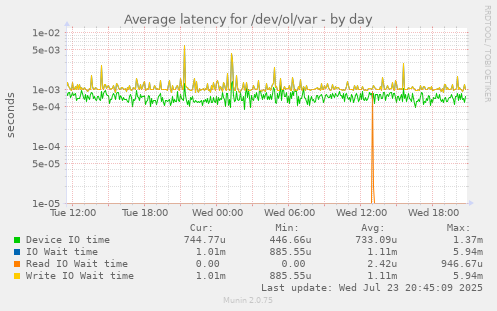 Average latency for /dev/ol/var