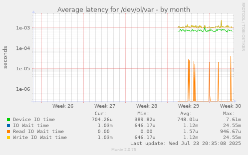 Average latency for /dev/ol/var