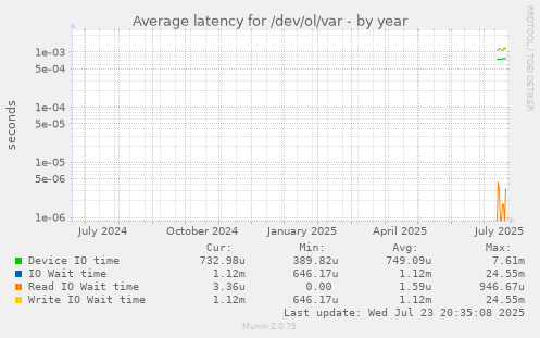 Average latency for /dev/ol/var