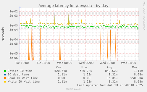 Average latency for /dev/sda