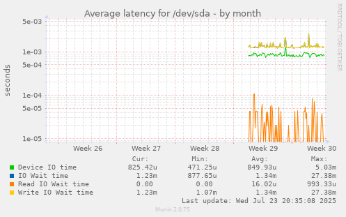 Average latency for /dev/sda