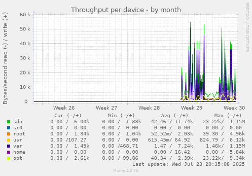 Throughput per device