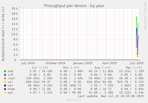 Throughput per device