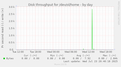 Disk throughput for /dev/ol/home