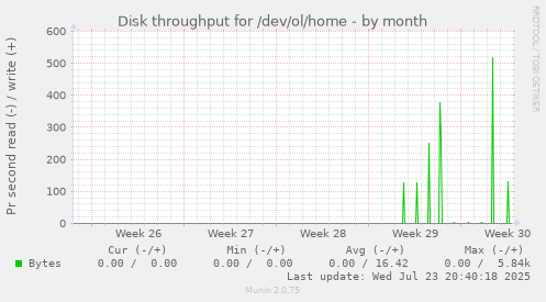 Disk throughput for /dev/ol/home