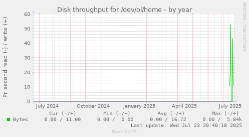 Disk throughput for /dev/ol/home