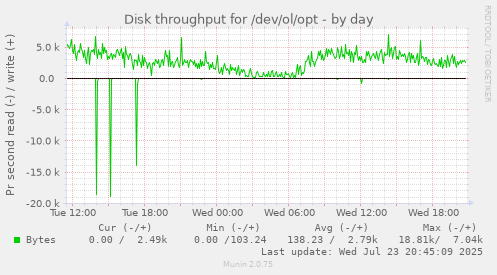 Disk throughput for /dev/ol/opt