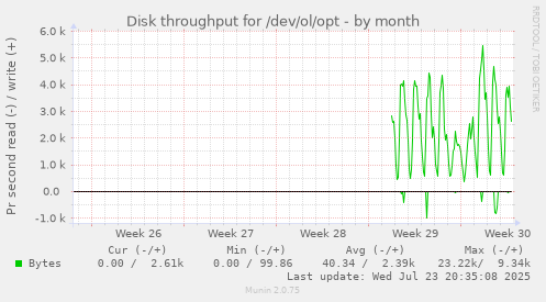 Disk throughput for /dev/ol/opt