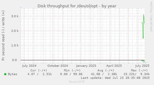 Disk throughput for /dev/ol/opt
