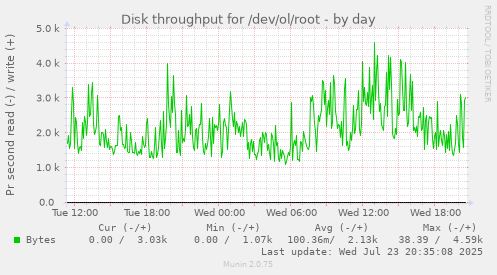 Disk throughput for /dev/ol/root