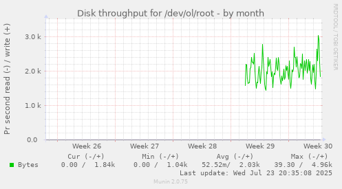 Disk throughput for /dev/ol/root