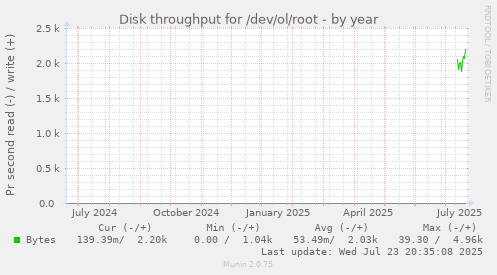 Disk throughput for /dev/ol/root