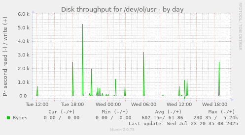 Disk throughput for /dev/ol/usr