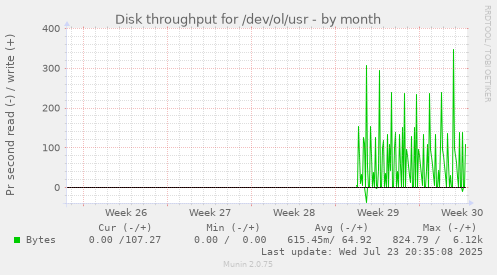 Disk throughput for /dev/ol/usr