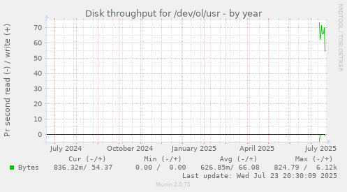 Disk throughput for /dev/ol/usr