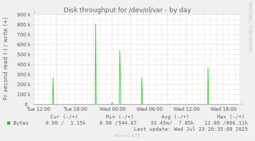 Disk throughput for /dev/ol/var