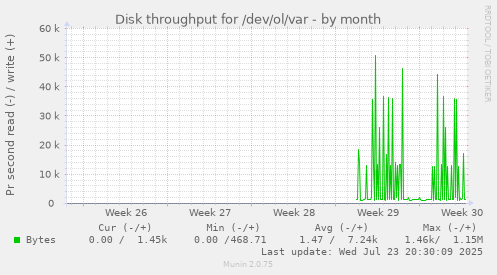 Disk throughput for /dev/ol/var