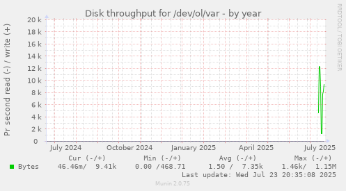 Disk throughput for /dev/ol/var
