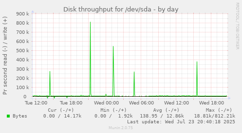 Disk throughput for /dev/sda
