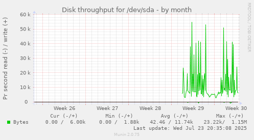 Disk throughput for /dev/sda